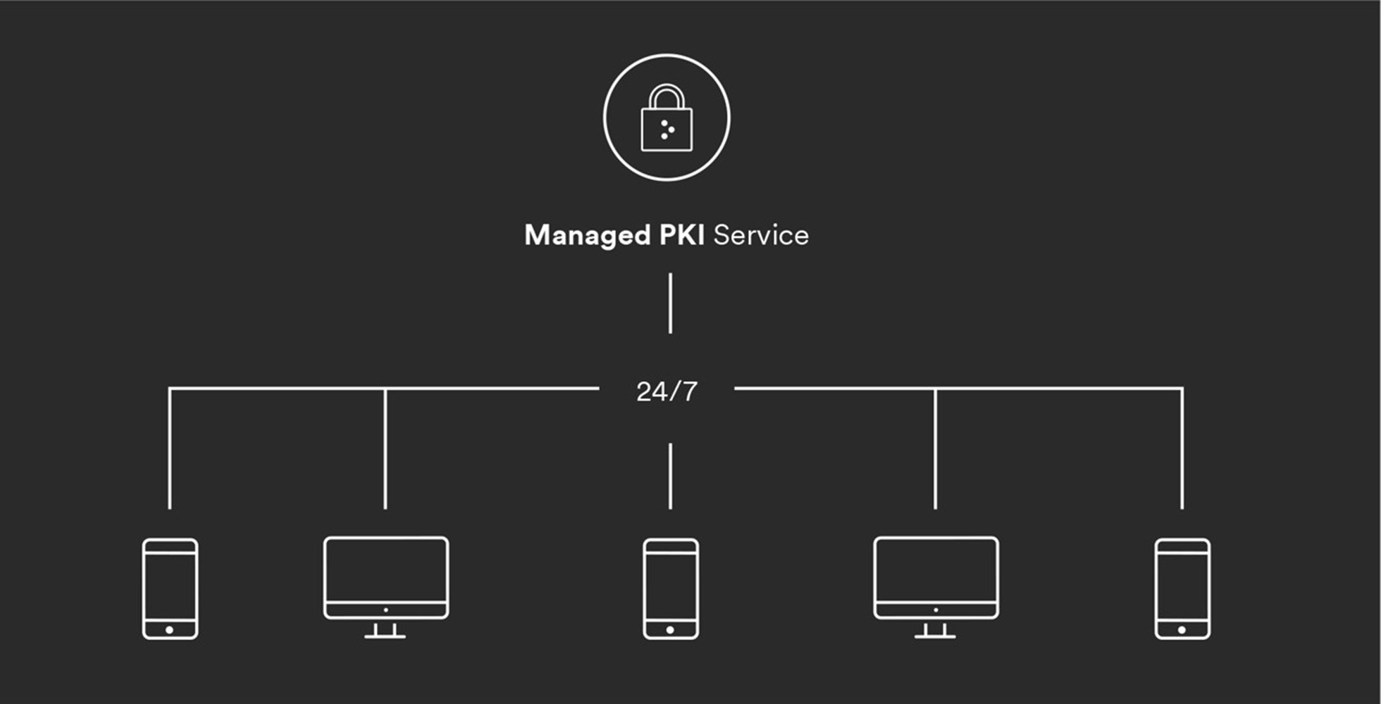 Managed PKI