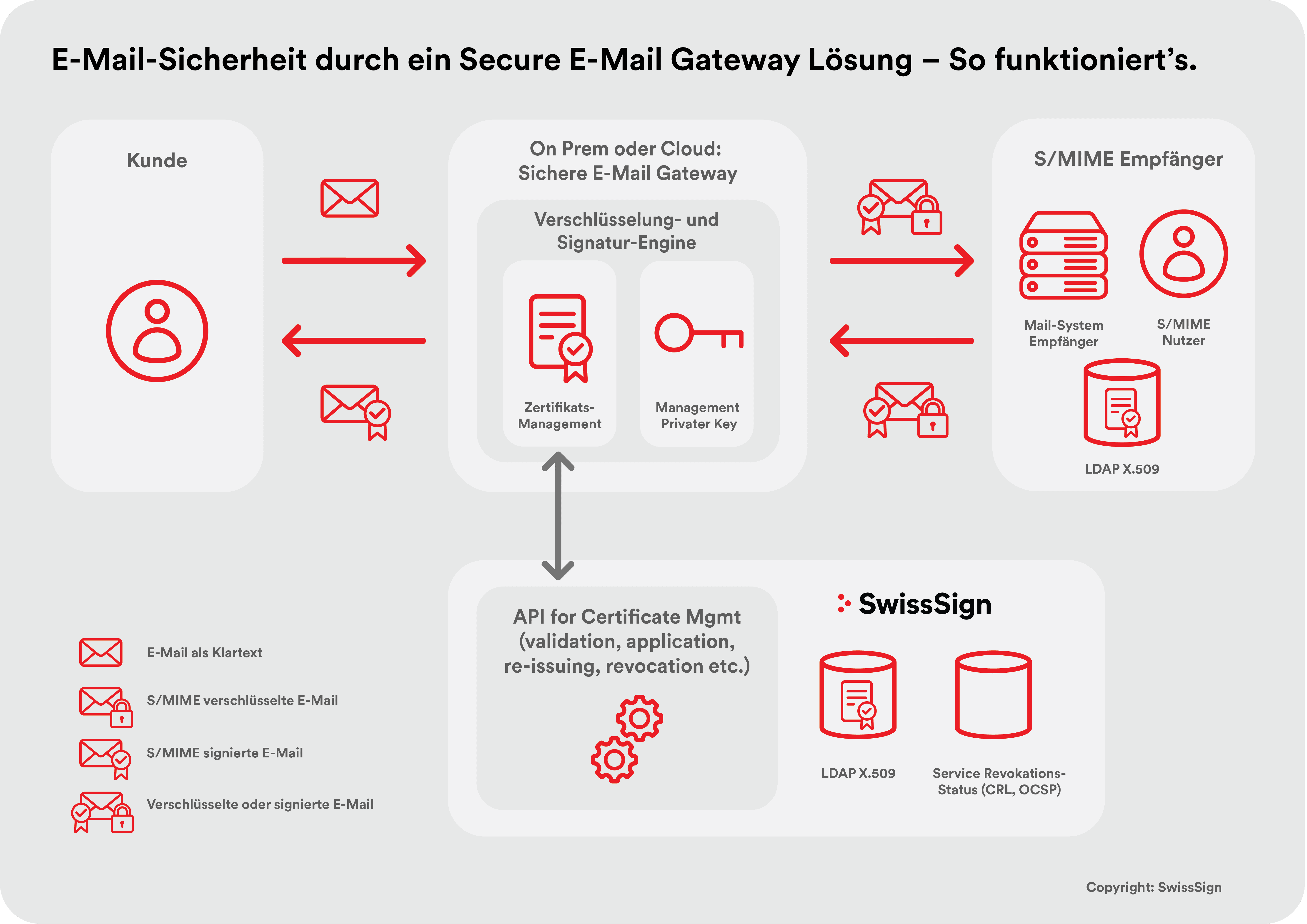 Zentralisierte Sicherheit: Das Secure E-Mail Gateway