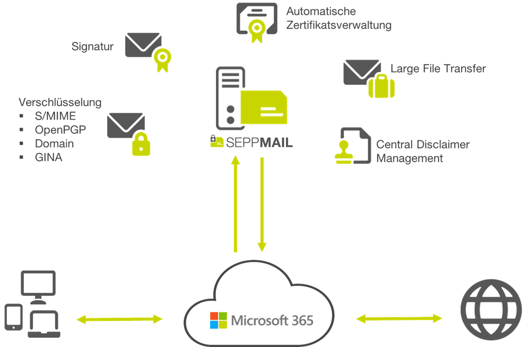 Nahtlose Integration in Ihre IT-Infrastruktur